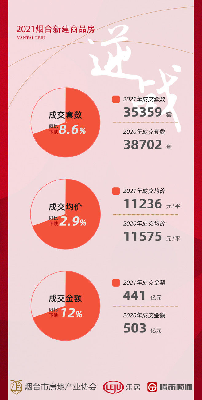 房企|卖房3.5万套！2021烟台楼市成绩单出炉 各大榜单抢先看