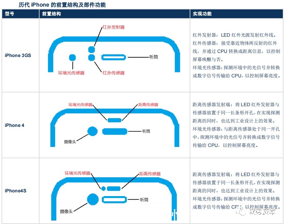 vcsel|3D光学传感器行业研究宝典