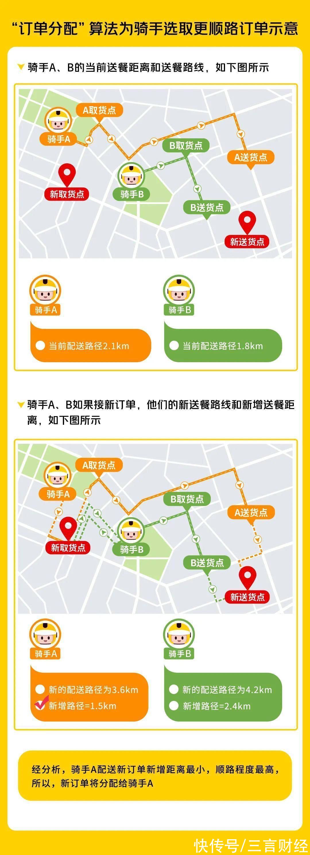 调度|美团公布“订单分配”算法规则：会选择时间更宽裕、更顺路的骑手配送