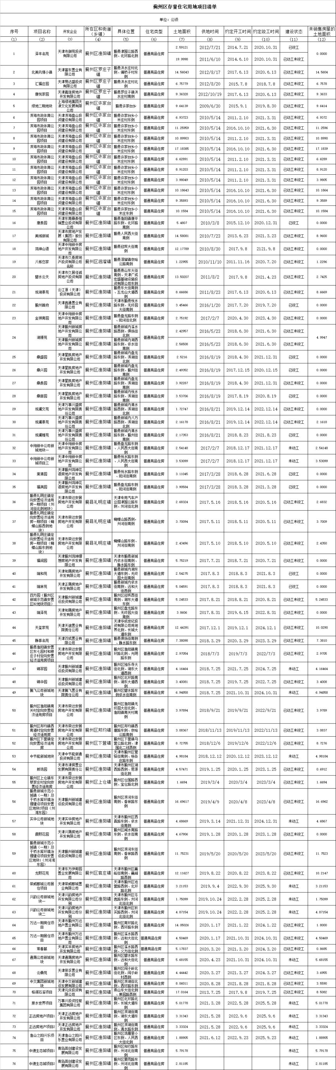 住宅|第三季度天津存量住宅用地面积超七千万!市区+环城占340个!