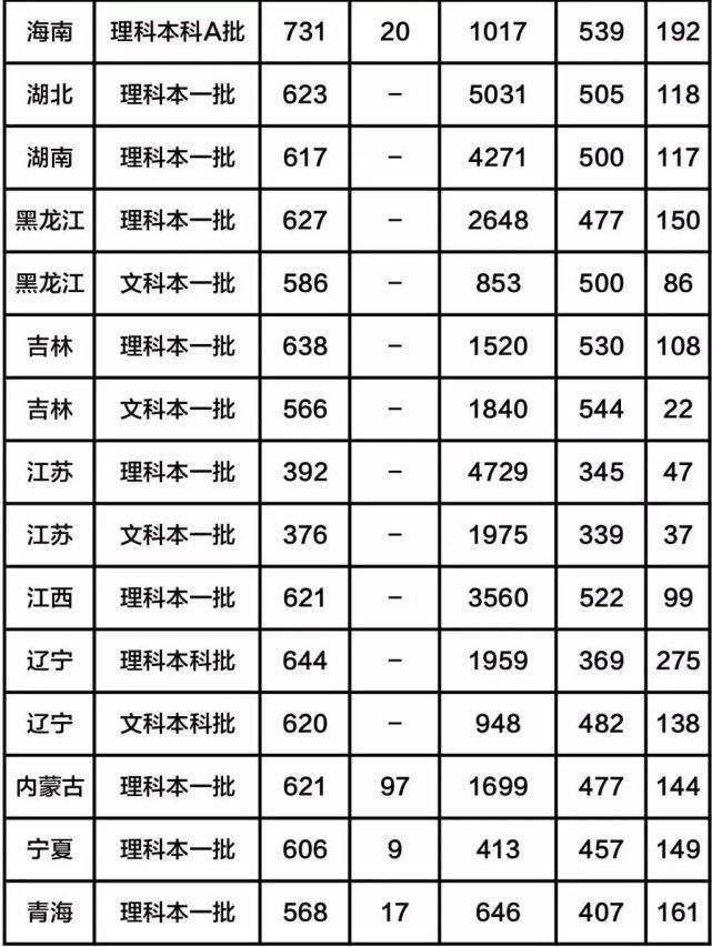 全国八大工业大学（含分数线），有你心仪的大学吗？