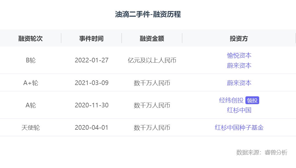 汽车|融资丨「油滴」完成超亿元B轮融资，愉悦资本领投