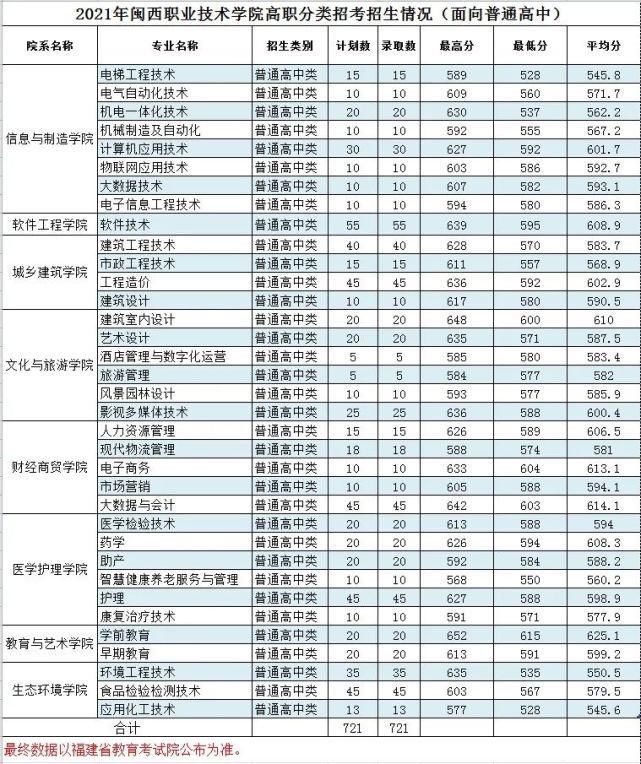 2021年闽西职业技术学院高职分类招生录取结果查询