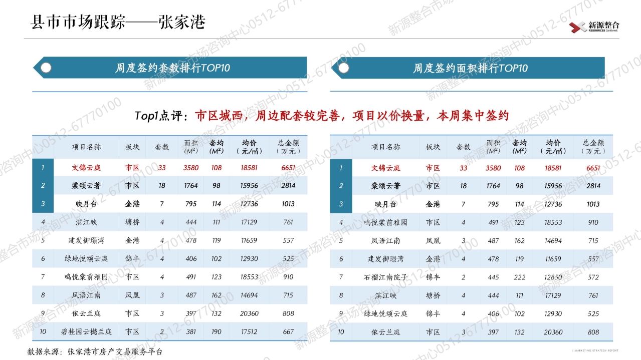 苏州|新源周报：上周苏州市区4盘取证！一手住宅签约环比增长12%