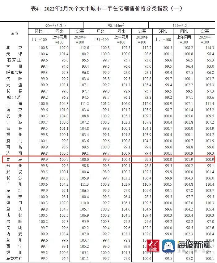 国家统计局|国家统计局：2月份青岛新房、二手房成交量有所下降 房价很“稳”