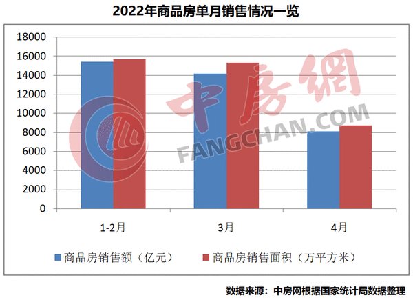 开发投资|开发投资增速进入负区间，商品房单月销售大跌四成