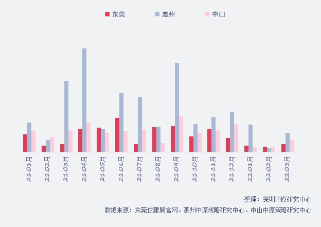 环比|3月临深三市新房住宅供应环比上升171.3%，成交上升109.8%