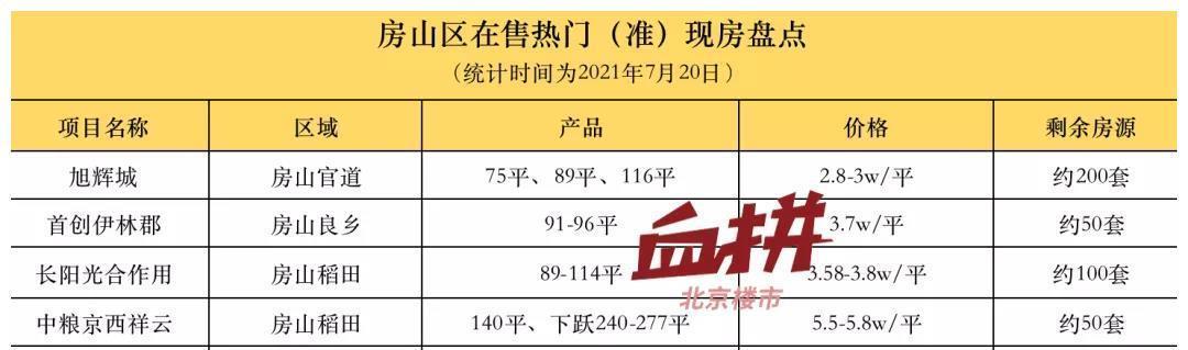 主战场|均价3.1w起,刚需主战场转移,这里才是北京的价值洼地!