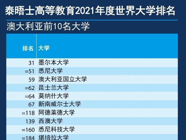 来了2021年THE世界大学排名发布牛津大学连续5年全球第1名