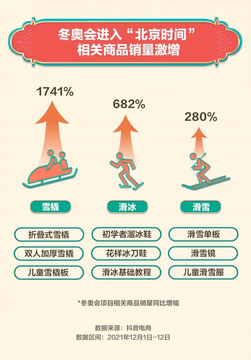 电商|冬奥会倒计时，抖音电商“双12”雪橇相关商品销量增长1741%