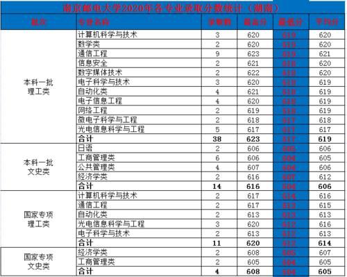 南京邮电大学怎么样？为什么分数高于一些211？2020年录取详情！