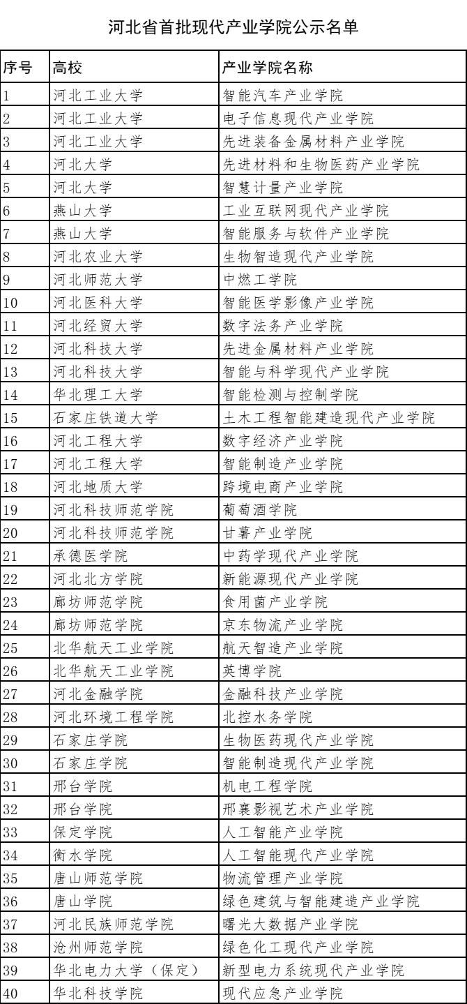 产教|拟定40个！河北省首批现代产业学院名单公示