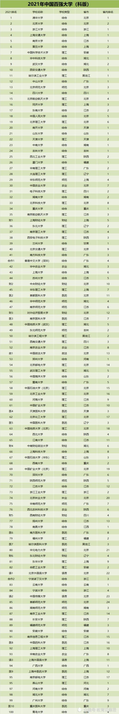 江苏|全国百强大学分布，北京24所高校上榜，江苏有15所，河南仅2所！