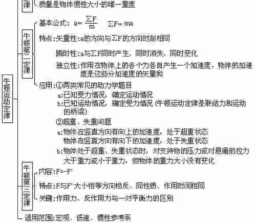 2021高考冲刺复习：高中物理知识框架图全集