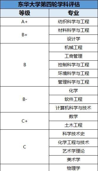 【每周一校】拥有实力全国第一学科的低调211——东华大学