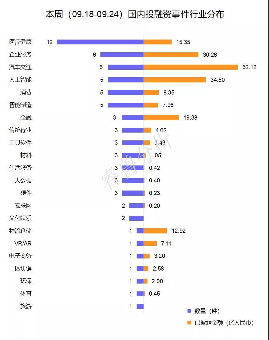 红杉中国|「T3出行」即将完成超50亿元股权融资；京东领投「 新潮传媒」4亿美元融资｜全球投融资周报