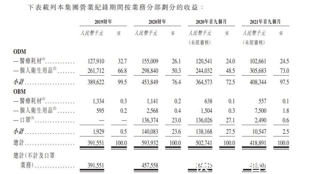 佳捷康创新集团递表港交所 在中国所有生产医用护理垫OEM/ODM中排名第一|新股消息 | 护理垫