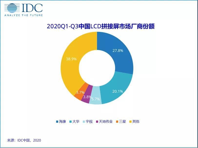 增长期|IDC：中国LCD拼接屏市场进入迅猛增长期