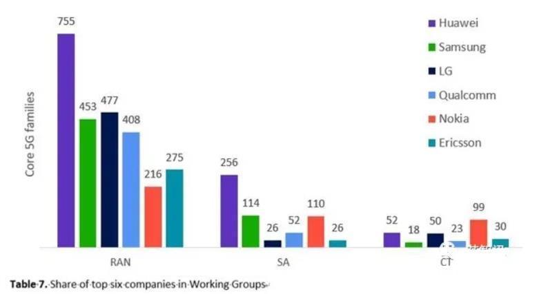 排名|最新5G专利排名:华为比例21%,全球第一,有效期还有13.5年