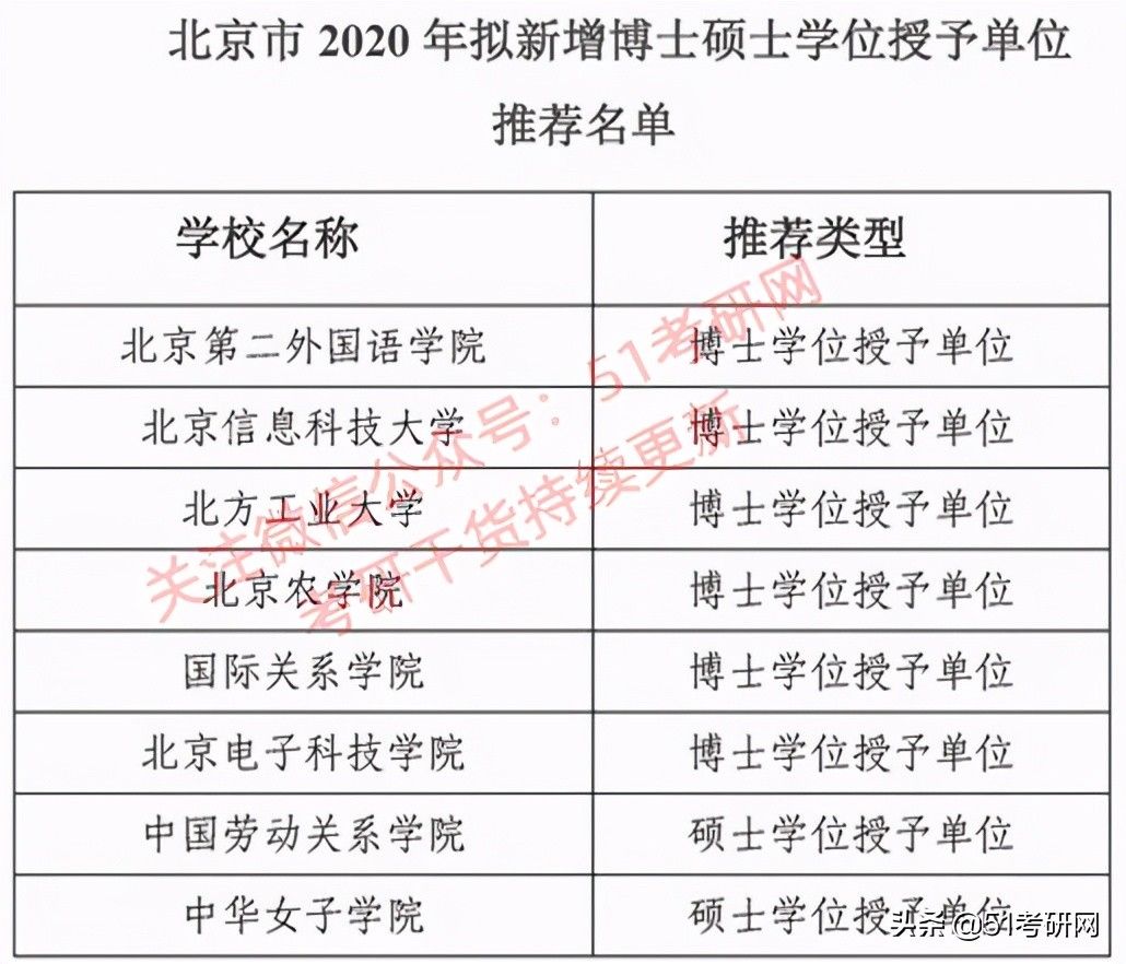 西藏农牧学院|来了！31省市拟新增硕士点全名单！第一年报考的人少，容易上岸