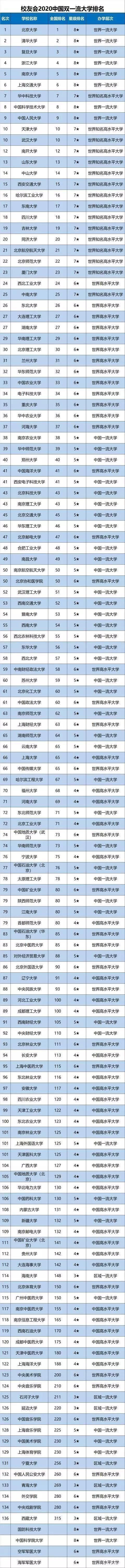 不信|我国都有哪些好大学大家都不信大学排名教育部学科评估来了