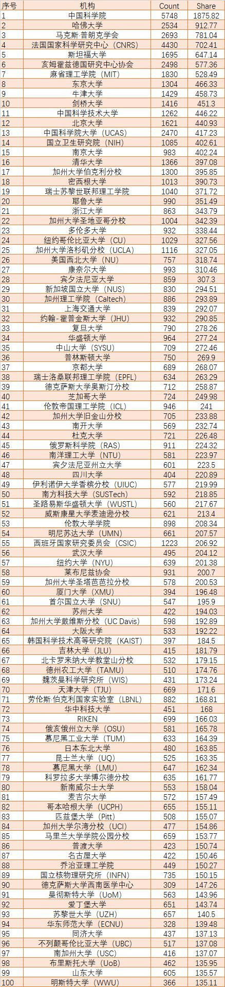 最新学术排名：清华北大很伤心，兰大、南科大苏大、郑大表现卓越