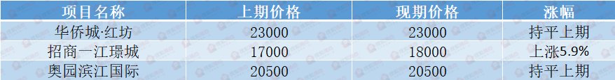 板块|创5年新低!武汉11月成交惨淡,39大板块房价却一路飞涨