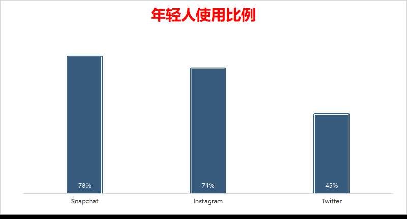 应用程序|遭苹果＂虐哭＂，Snap还能收割Z世代吗？