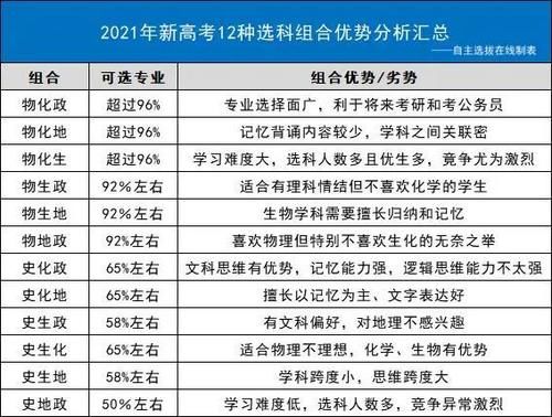 新高考＂3+1+2＂选科最热门的8种组合，怎么选性价比最高？超96%的学生选这3门…