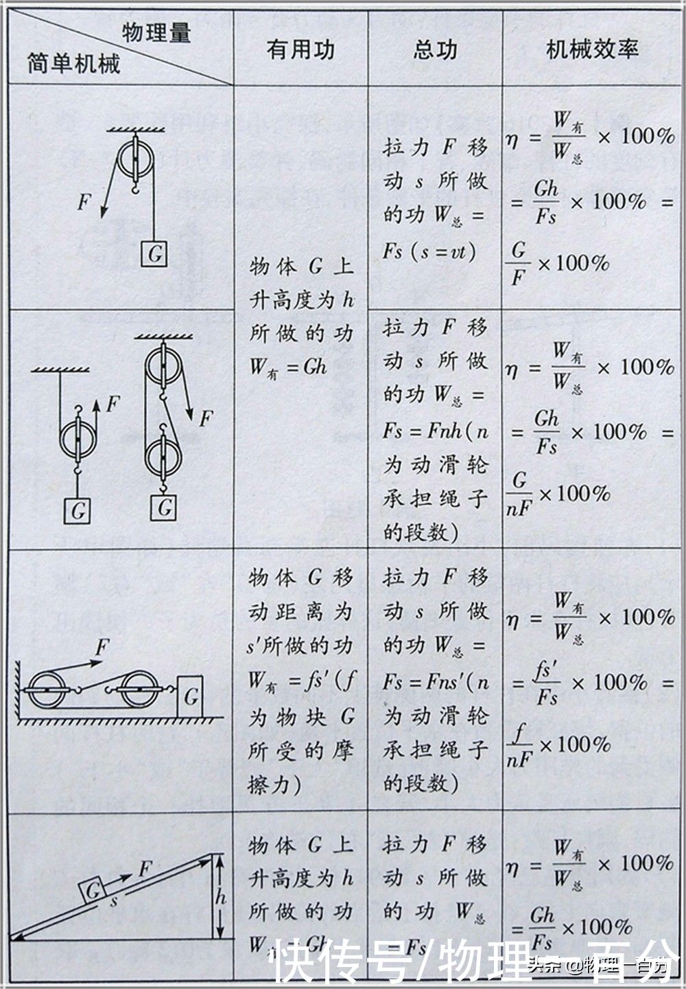 3道压轴题，12道选择题，彻底消灭中考物理“滑轮组”易错题
