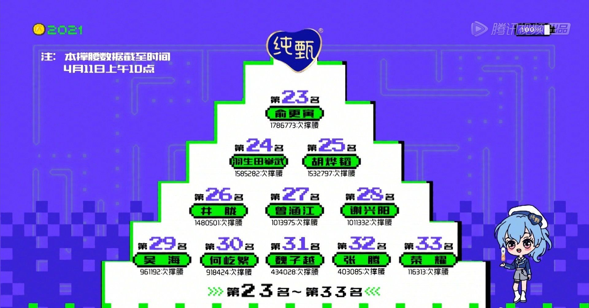 创4第3次顺位发布，米卡第3，利路修第10，前11只剩刘宇一个舞担