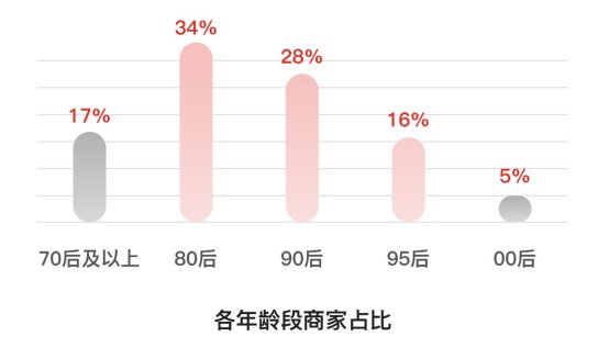 助农|斩断供应链＂长鞭＂，新青年创业回归乡村
