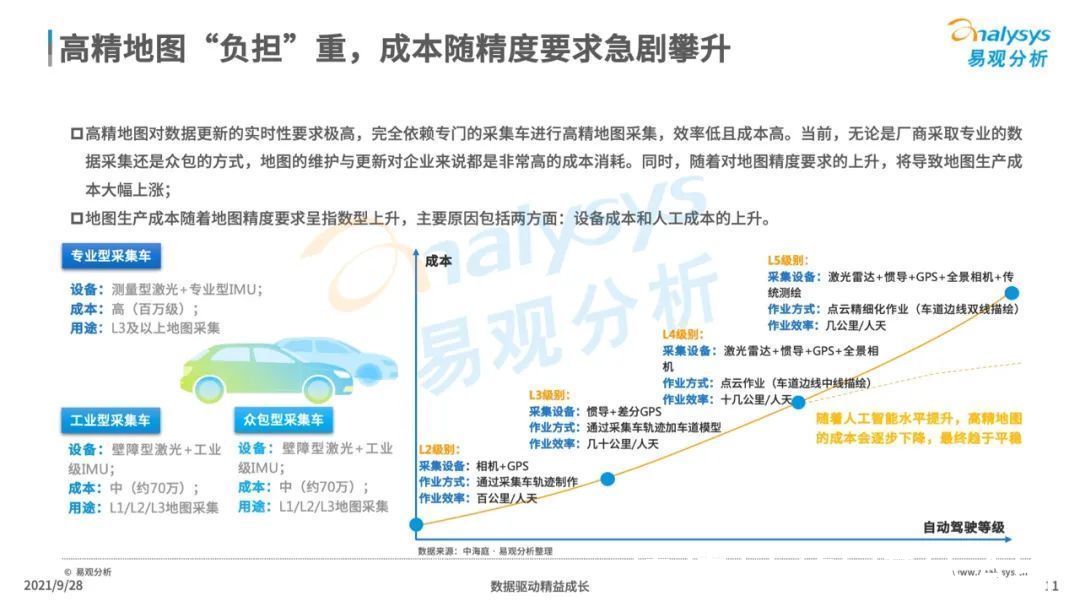 自动驾驶|2021年中国高精地图产业研究分析