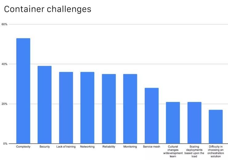 中国|CNCF公布中国云原生调查报告：49%使用容器技术，Kubernetes 应用率达 72%