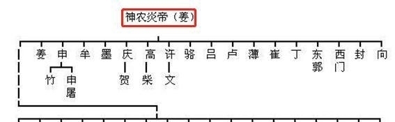 姜子牙$中华姓氏分支表曝光：你与哪位“帝王”有血缘关系？