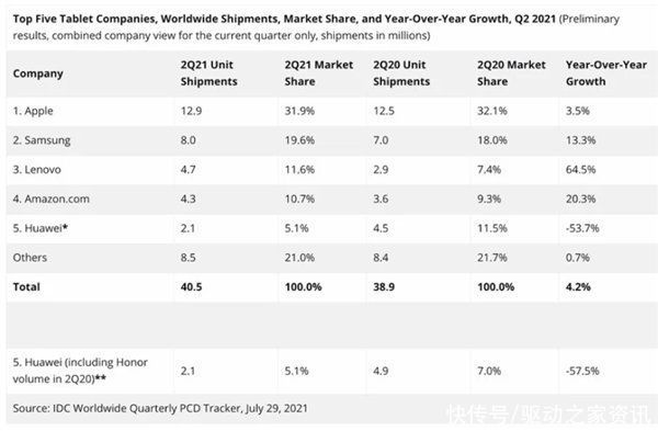 市场份额|iPad依然是“平板之王”：联想成国产安卓平板最大赢家 全球第三