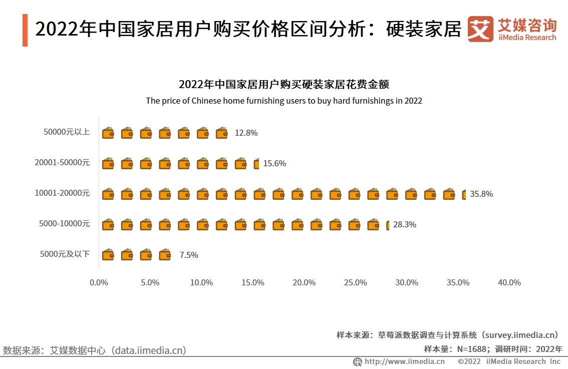 用户|艾媒咨询｜2022年中国家居产业链研究及标杆企业案例分析报告