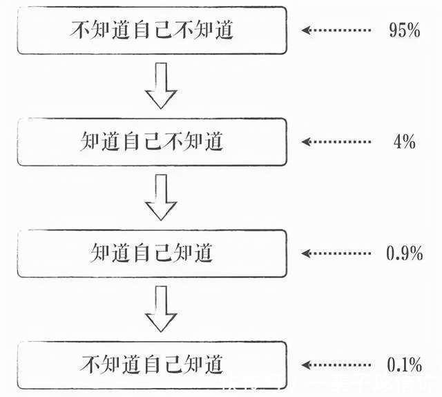 美国历史$认知水平越低的人，越自以为是