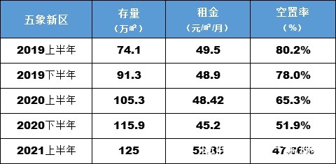 五象|两年!五象甲写空置率从80.2%下降到47.86%,写字楼吸附能力惊人