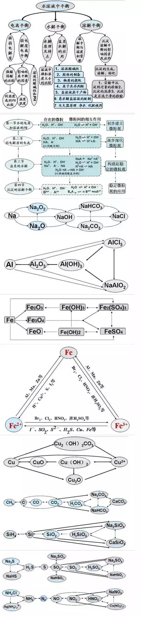 最全高中化学思维导图，你与高分之间就差它了！