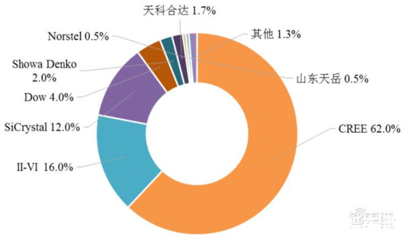 智东西内参|揭秘碳化硅，第三代半导体材料核心，应用七大领域，百亿市场空间 | 半导体