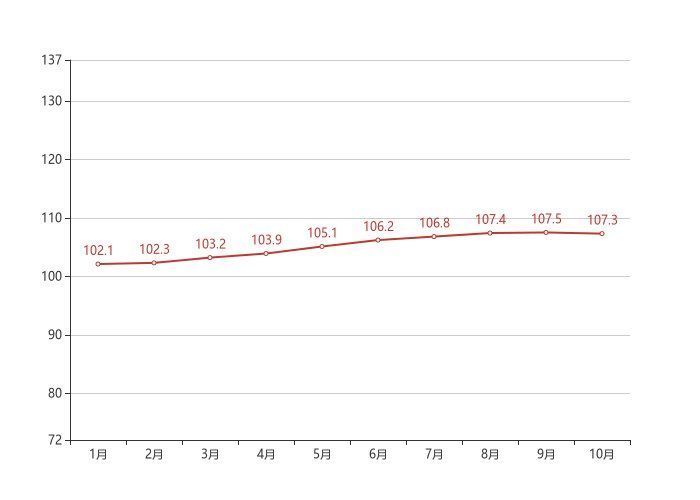 下跌|70城房价最新出炉!大连10月新房价格环比下跌0.20%