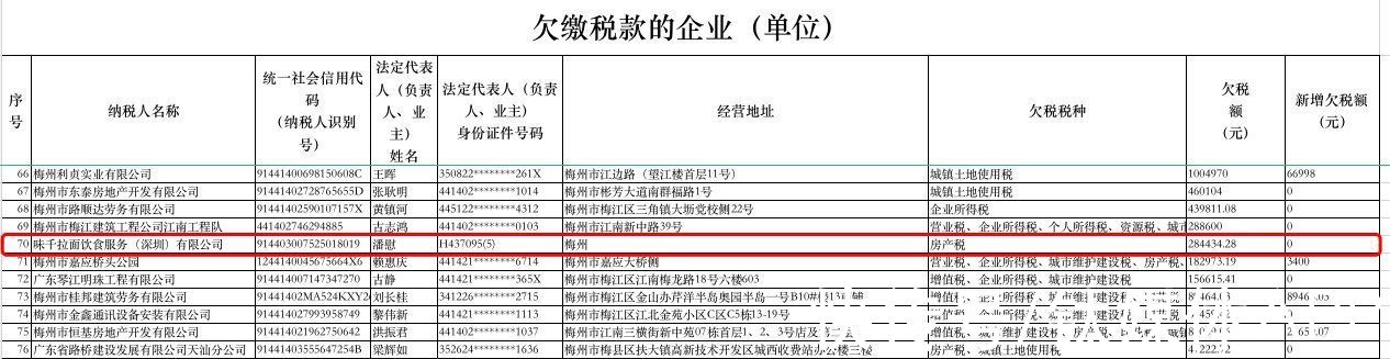 欠税|被曝拖欠28.44万房产税超两年，味千拉面距离“千店梦”越来越远