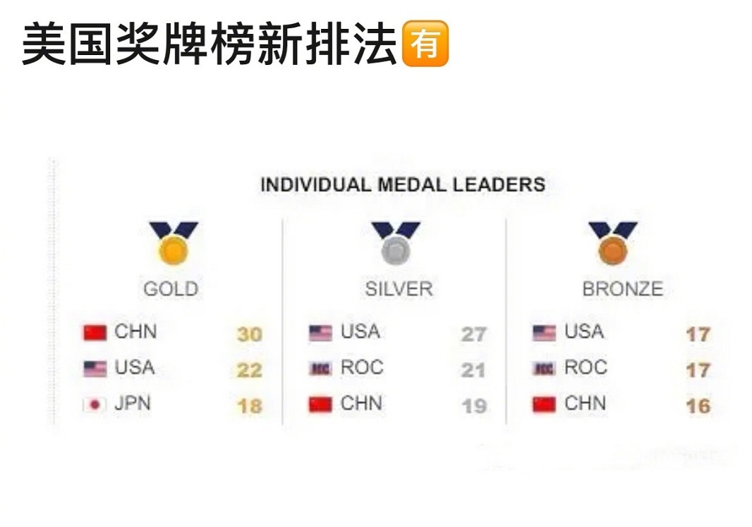 美利坚精神胜利法，不止一个榜单！