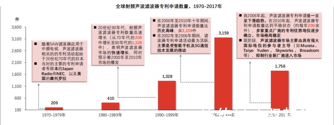 【驭势研究】国产射频滤波器行业深度研究