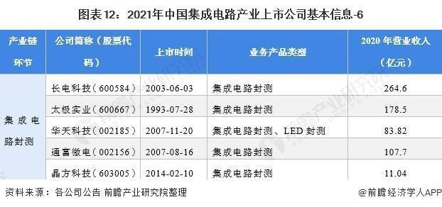 中芯国际|2021年集成电路行业上市公司全方位对比(附业务布局、业绩对比、业务规划等)