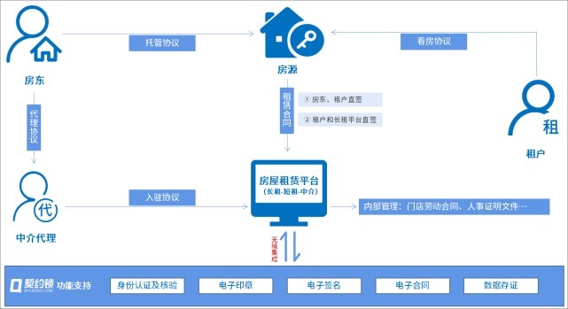 电子签|住房租赁行业:“租赁-托管-房源入驻-门店劳动合同”电子签
