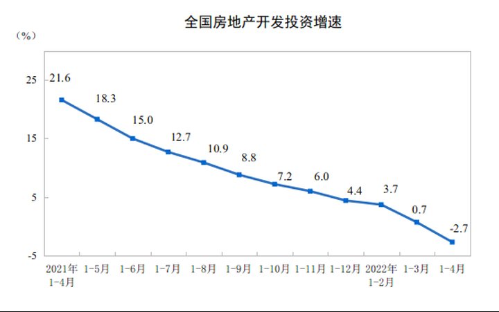 住宅|统计局：2022年1-4月份全国房地产开发投资下降2.7%