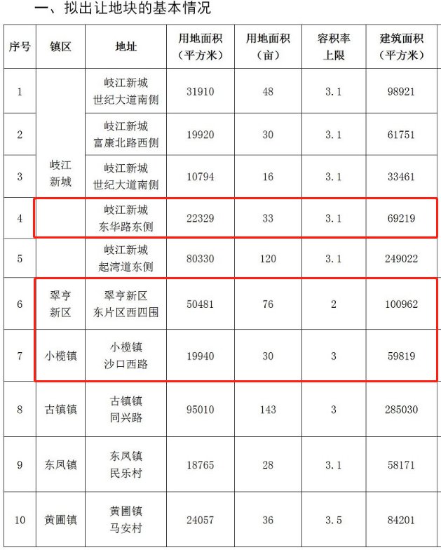 土拍“开闸”！总价超24亿，翠亨+石岐+小榄齐挂地|土拍快讯| 翠亨