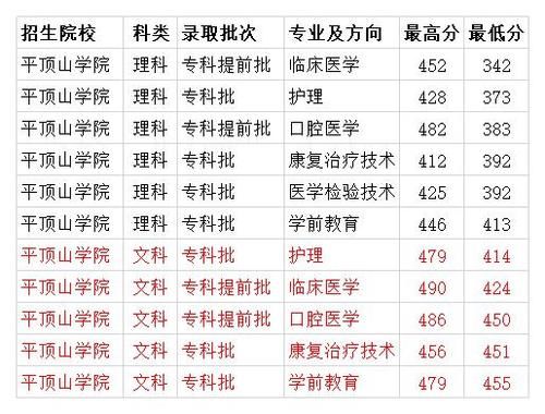 最低|平顶山学院2020年各专业录取分数线 本科最低468分